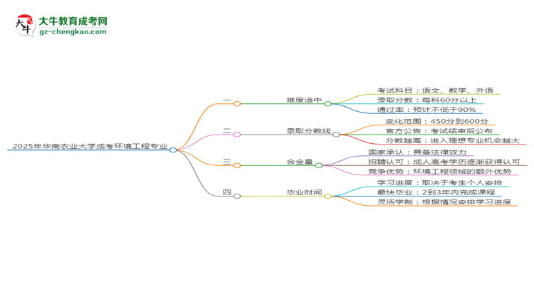 2025年華南農(nóng)業(yè)大學(xué)成考環(huán)境工程專業(yè)難不難？思維導(dǎo)圖