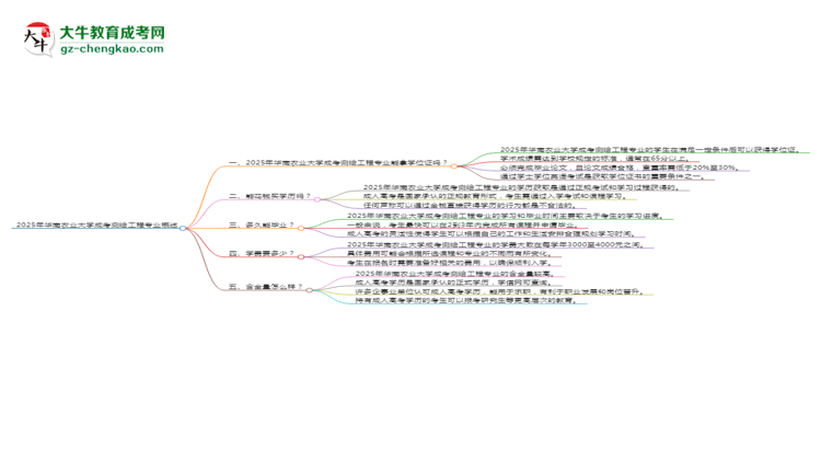 2025年華南農(nóng)業(yè)大學成考測繪工程專業(yè)能拿學位證嗎？思維導圖