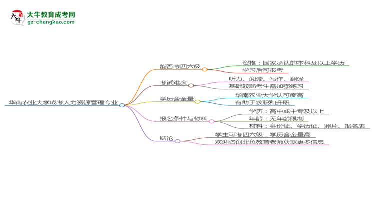 華南農(nóng)業(yè)大學(xué)2025年成考人力資源管理專業(yè)生可不可以考四六級？思維導(dǎo)圖