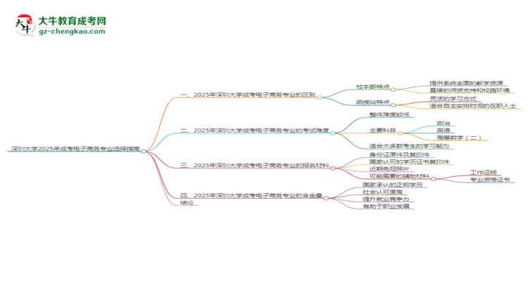 深圳大學(xué)2025年成考電子商務(wù)專業(yè)校本部和函授站哪個更好？思維導(dǎo)圖