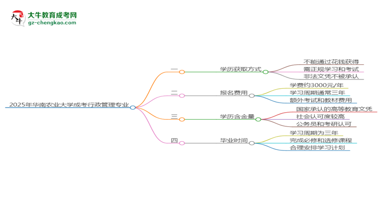 2025年華南農(nóng)業(yè)大學(xué)成考行政管理專業(yè)學(xué)歷花錢能買到嗎？思維導(dǎo)圖
