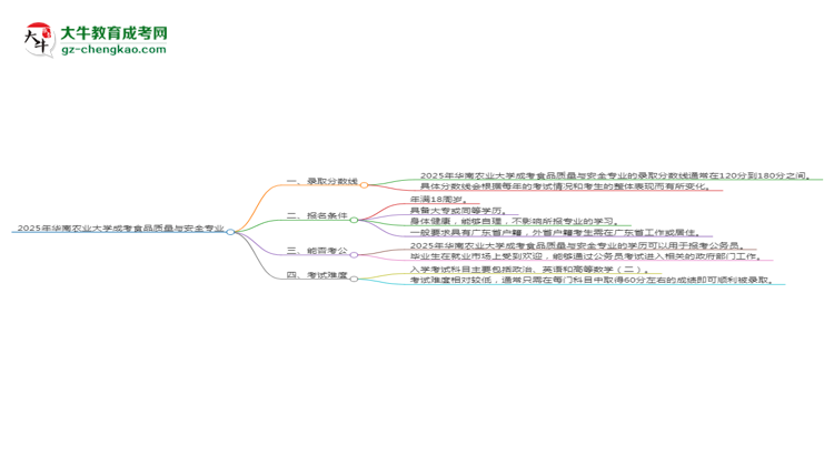 2025年華南農(nóng)業(yè)大學(xué)成考食品質(zhì)量與安全專業(yè)錄取分?jǐn)?shù)線是多少？思維導(dǎo)圖
