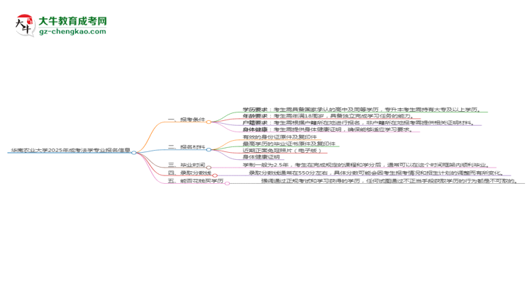 華南農(nóng)業(yè)大學2025年成考法學專業(yè)報考條件是什么思維導圖
