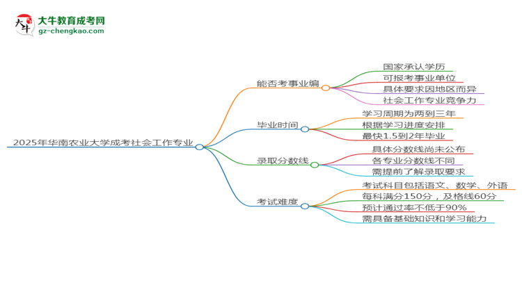 2025年華南農(nóng)業(yè)大學(xué)成考社會(huì)工作專業(yè)能考事業(yè)編嗎？思維導(dǎo)圖