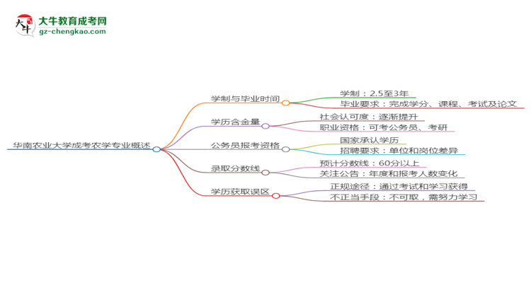 華南農(nóng)業(yè)大學(xué)成考農(nóng)學(xué)專業(yè)需多久完成并拿證？（2025年新）思維導(dǎo)圖