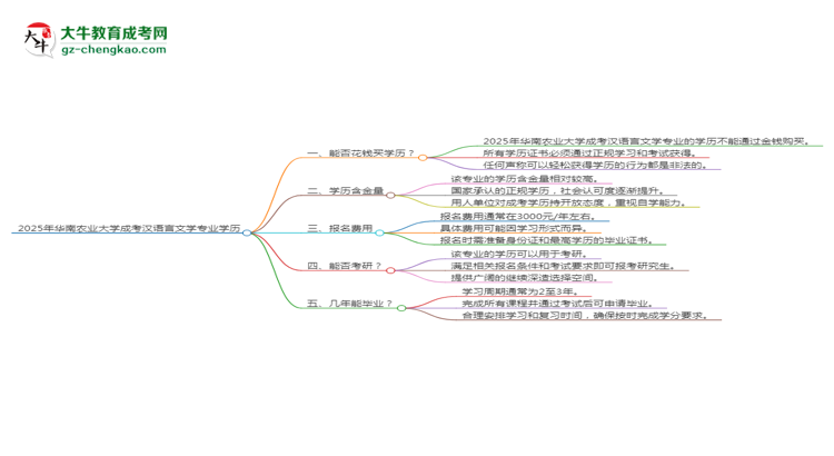 2025年華南農(nóng)業(yè)大學(xué)成考漢語(yǔ)言文學(xué)專(zhuān)業(yè)學(xué)歷花錢(qián)能買(mǎi)到嗎？思維導(dǎo)圖
