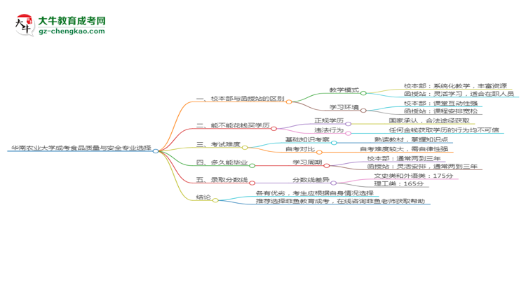 華南農(nóng)業(yè)大學2025年成考食品質(zhì)量與安全專業(yè)校本部和函授站哪個更好？思維導圖