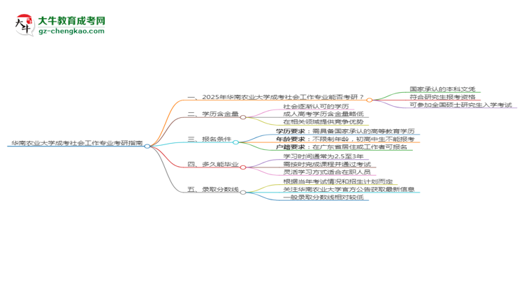 華南農(nóng)業(yè)大學(xué)2025年成考社會工作專業(yè)能考研究生嗎？思維導(dǎo)圖