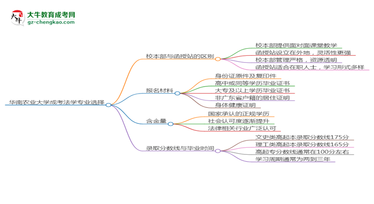 華南農(nóng)業(yè)大學(xué)2025年成考法學(xué)專業(yè)校本部和函授站哪個(gè)更好？思維導(dǎo)圖