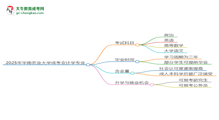 2025年華南農(nóng)業(yè)大學(xué)成考會(huì)計(jì)學(xué)專業(yè)入學(xué)考試科目有哪些？思維導(dǎo)圖