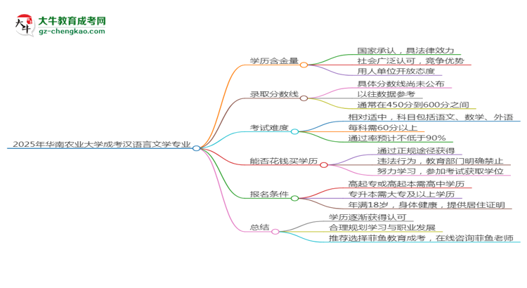2025年華南農(nóng)業(yè)大學(xué)成考漢語言文學(xué)專業(yè)學(xué)歷的含金量怎么樣？思維導(dǎo)圖