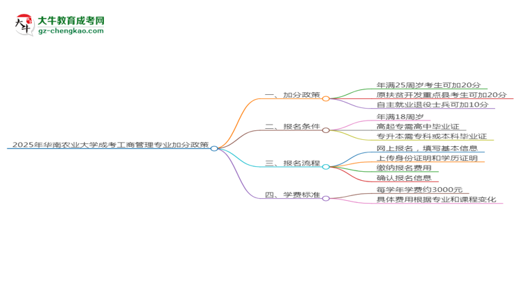 2025年華南農(nóng)業(yè)大學成考工商管理專業(yè)最新加分政策及條件思維導圖