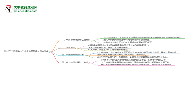 2025年華南農(nóng)業(yè)大學(xué)成考食品質(zhì)量與安全專業(yè)學(xué)歷能報(bào)考教資嗎？思維導(dǎo)圖