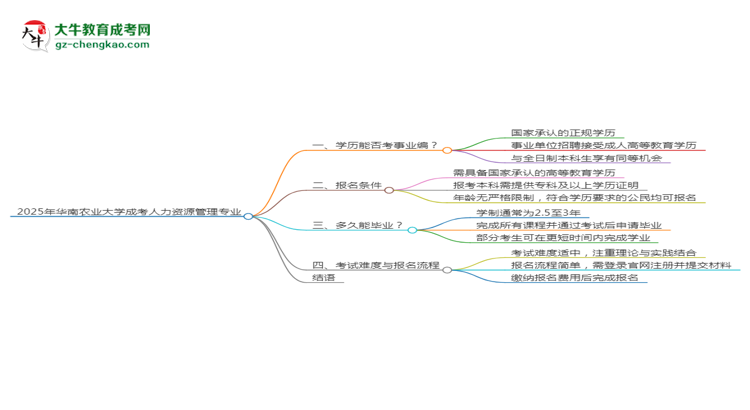 2025年華南農(nóng)業(yè)大學(xué)成考人力資源管理專業(yè)能考事業(yè)編嗎？思維導(dǎo)圖