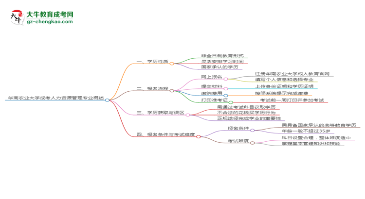 華南農(nóng)業(yè)大學(xué)成考人力資源管理專業(yè)是全日制的嗎？（2025最新）思維導(dǎo)圖