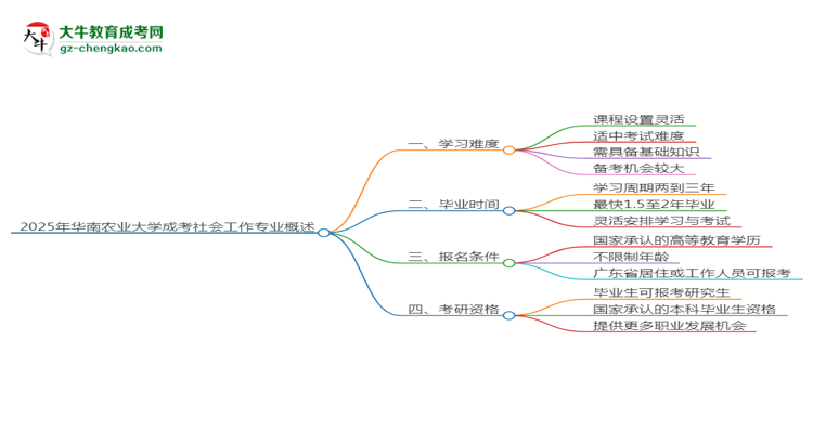 2025年華南農(nóng)業(yè)大學(xué)成考社會(huì)工作專業(yè)難不難？思維導(dǎo)圖