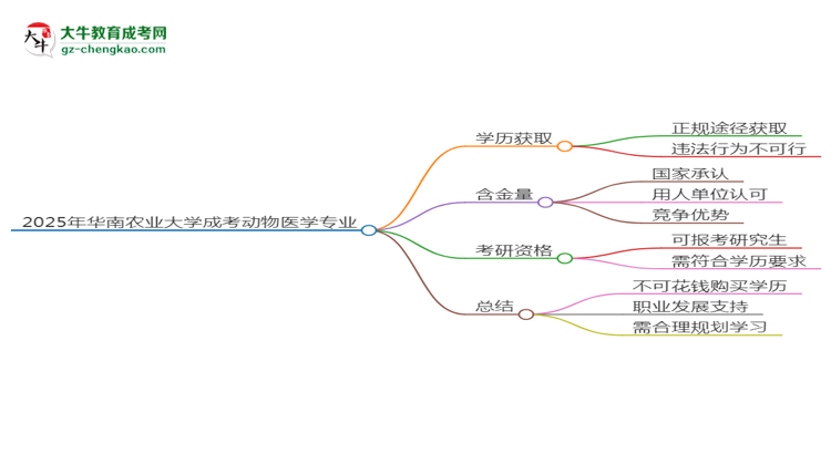 2025年華南農(nóng)業(yè)大學(xué)成考動(dòng)物醫(yī)學(xué)專(zhuān)業(yè)學(xué)歷花錢(qián)能買(mǎi)到嗎？思維導(dǎo)圖