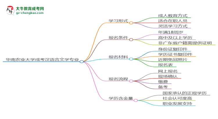 華南農(nóng)業(yè)大學(xué)成考漢語言文學(xué)專業(yè)是全日制的嗎？（2025最新）思維導(dǎo)圖