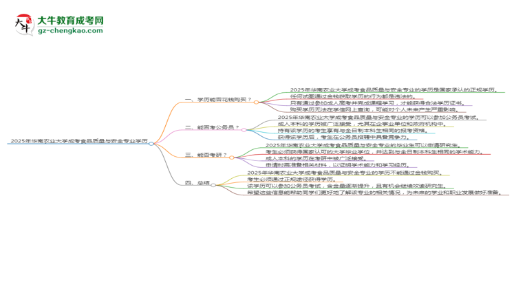 2025年華南農(nóng)業(yè)大學成考食品質(zhì)量與安全專業(yè)學歷花錢能買到嗎？思維導圖