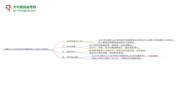 華南農(nóng)業(yè)大學(xué)2025年成考市場(chǎng)營(yíng)銷專業(yè)生可不可以考四六級(jí)？思維導(dǎo)圖