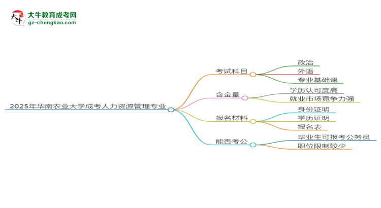 2025年華南農(nóng)業(yè)大學(xué)成考人力資源管理專業(yè)入學(xué)考試科目有哪些？思維導(dǎo)圖
