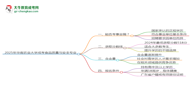 2025年華南農(nóng)業(yè)大學成考食品質(zhì)量與安全專業(yè)能考事業(yè)編嗎？思維導圖