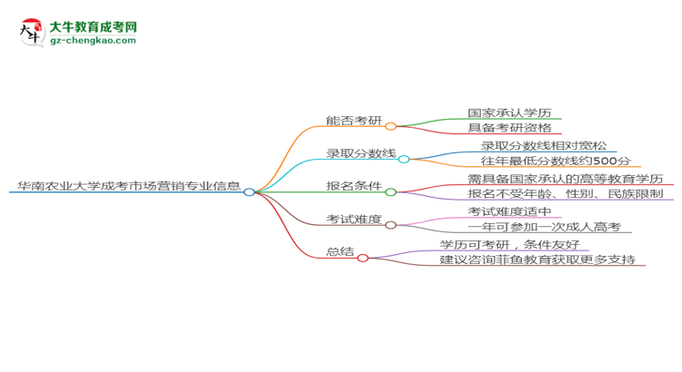 華南農(nóng)業(yè)大學(xué)2025年成考市場營銷專業(yè)能考研究生嗎？思維導(dǎo)圖