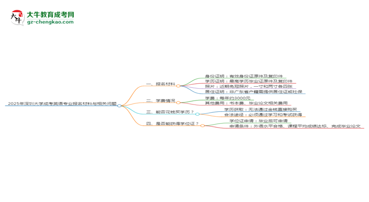 2025年深圳大學成考英語專業(yè)報名材料需要什么？思維導圖