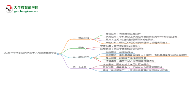 2025年華南農(nóng)業(yè)大學(xué)成考人力資源管理專業(yè)報(bào)名材料需要什么？思維導(dǎo)圖