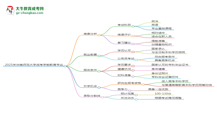 2025年華南師范大學成考學前教育專業(yè)難不難？思維導圖