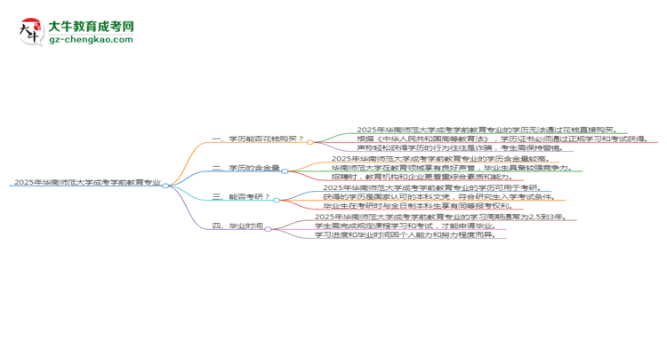 2025年華南師范大學(xué)成考學(xué)前教育專業(yè)學(xué)歷花錢能買到嗎？思維導(dǎo)圖