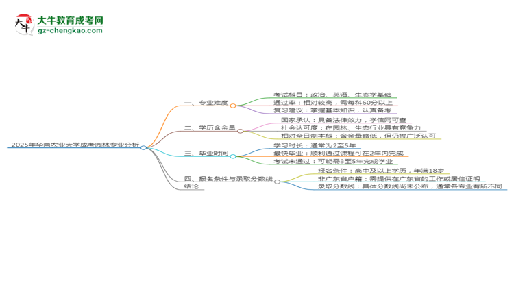 2025年華南農(nóng)業(yè)大學(xué)成考園林專業(yè)難不難？思維導(dǎo)圖