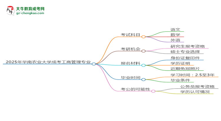 2025年華南農(nóng)業(yè)大學(xué)成考工商管理專業(yè)入學(xué)考試科目有哪些？思維導(dǎo)圖