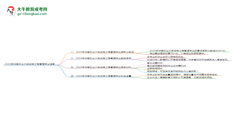 2025年華南農(nóng)業(yè)大學(xué)成考工商管理專業(yè)錄取分?jǐn)?shù)線是多少？思維導(dǎo)圖
