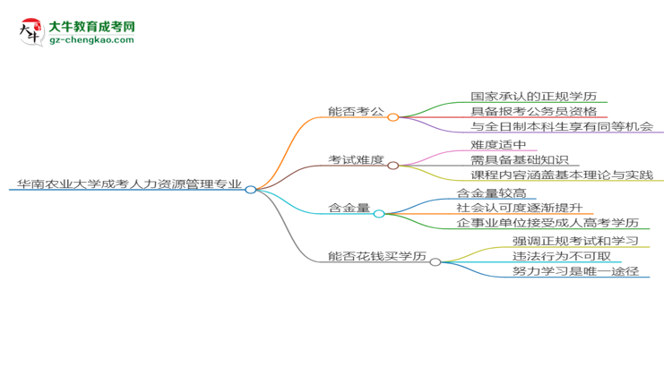 華南農(nóng)業(yè)大學(xué)2025年成考人力資源管理專業(yè)學(xué)歷能考公嗎？思維導(dǎo)圖