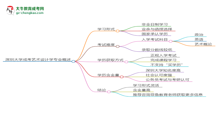 深圳大學(xué)成考藝術(shù)設(shè)計學(xué)專業(yè)是全日制的嗎？（2025最新）思維導(dǎo)圖