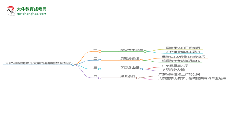 2025年華南師范大學(xué)成考學(xué)前教育專業(yè)能考事業(yè)編嗎？思維導(dǎo)圖