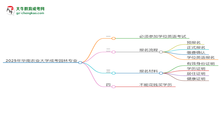 2025年華南農(nóng)業(yè)大學(xué)成考園林專業(yè)要考學(xué)位英語(yǔ)嗎？思維導(dǎo)圖