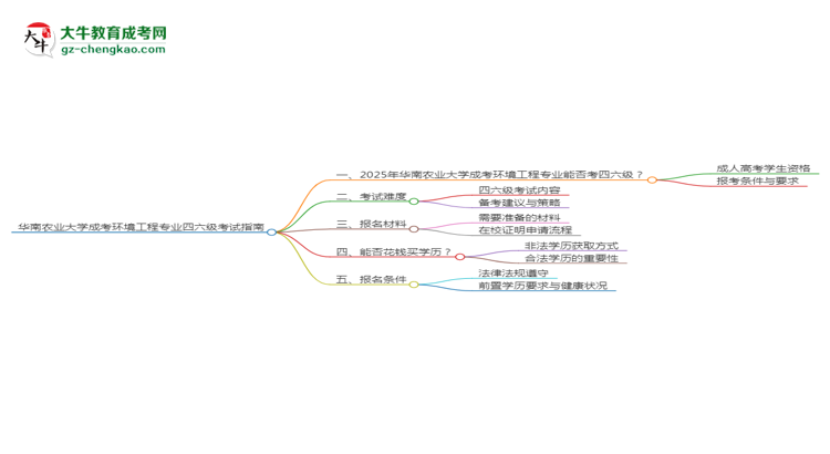華南農業(yè)大學2025年成考環(huán)境工程專業(yè)生可不可以考四六級？思維導圖