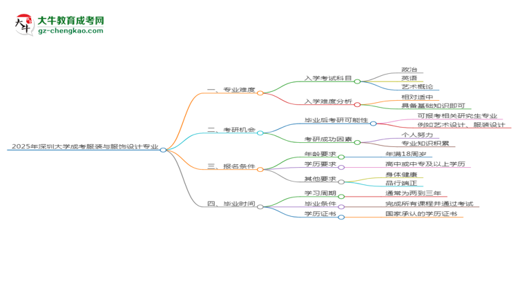 2025年深圳大學(xué)成考服裝與服飾設(shè)計專業(yè)難不難？思維導(dǎo)圖