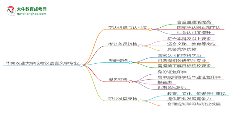 華南農(nóng)業(yè)大學(xué)2025年成考漢語言文學(xué)專業(yè)學(xué)歷能考公嗎？思維導(dǎo)圖