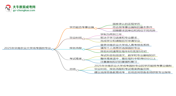 2025年華南農(nóng)業(yè)大學(xué)成考園林專業(yè)能考事業(yè)編嗎？思維導(dǎo)圖