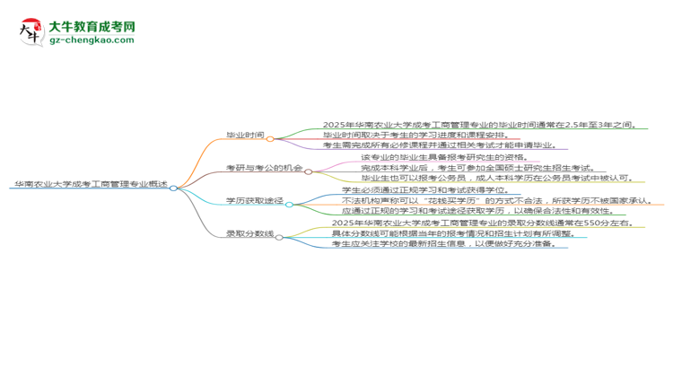 華南農(nóng)業(yè)大學成考工商管理專業(yè)需多久完成并拿證？（2025年新）思維導圖