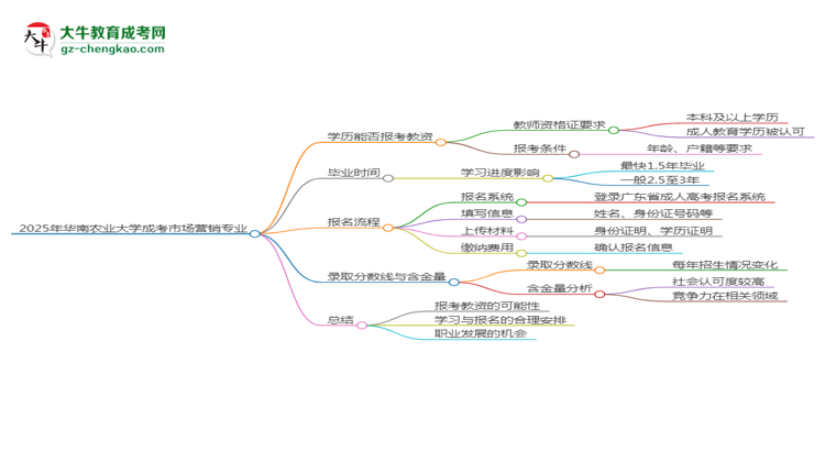 2025年華南農(nóng)業(yè)大學(xué)成考市場(chǎng)營(yíng)銷專業(yè)學(xué)歷能報(bào)考教資嗎？思維導(dǎo)圖