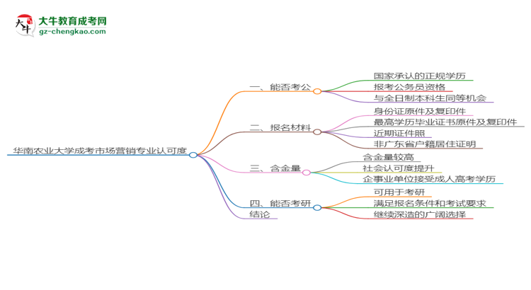 華南農(nóng)業(yè)大學(xué)2025年成考市場營銷專業(yè)學(xué)歷能考公嗎？思維導(dǎo)圖