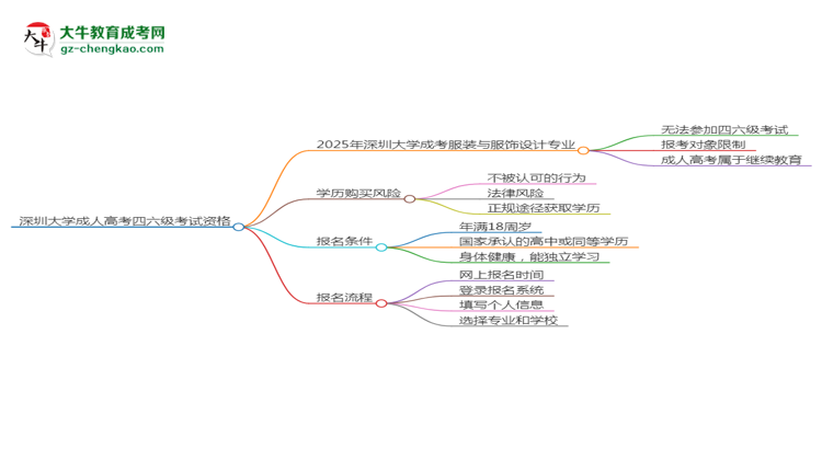 深圳大學(xué)2025年成考服裝與服飾設(shè)計(jì)專業(yè)生可不可以考四六級？思維導(dǎo)圖