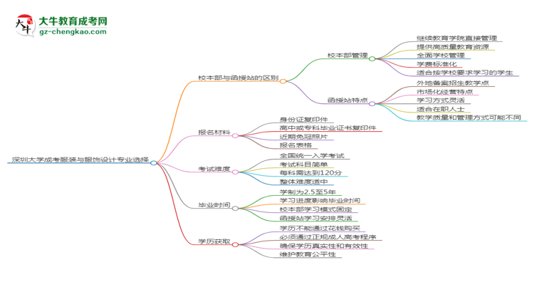 深圳大學(xué)2025年成考服裝與服飾設(shè)計(jì)專業(yè)校本部和函授站哪個(gè)更好？思維導(dǎo)圖