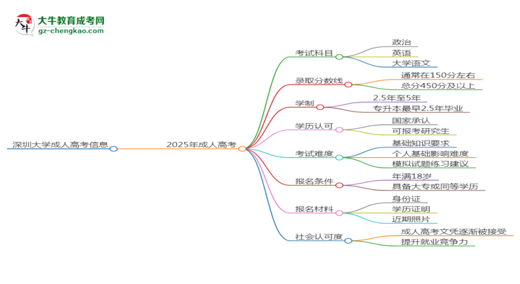 深圳大學2025年成考英語專業(yè)能考研究生嗎？思維導圖
