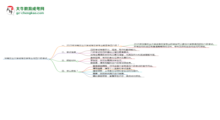 華南農(nóng)業(yè)大學(xué)2025年成考農(nóng)學(xué)專業(yè)生可不可以考四六級？思維導(dǎo)圖