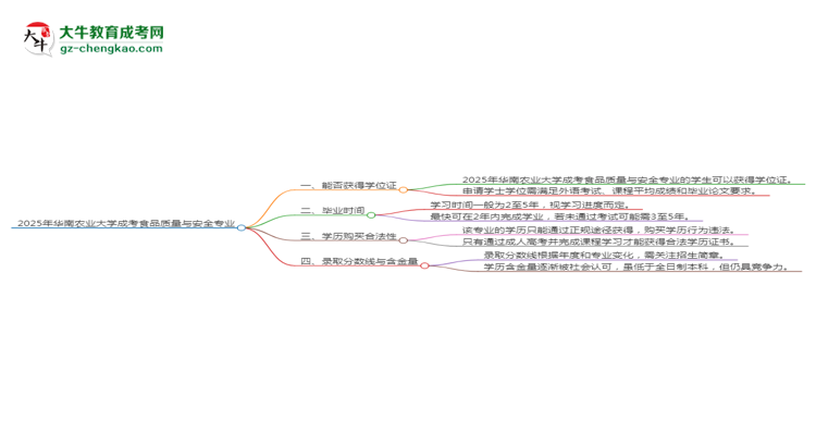 2025年華南農(nóng)業(yè)大學(xué)成考食品質(zhì)量與安全專業(yè)能拿學(xué)位證嗎？思維導(dǎo)圖